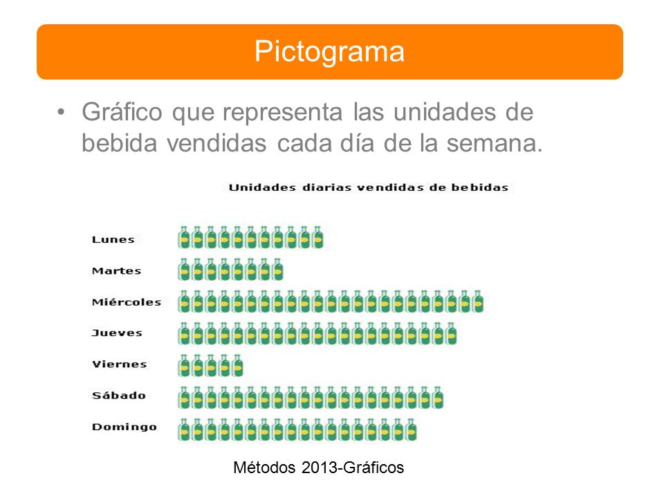 Pictograma Gráfico que representa las unidades de bebida vendidas cada día de la semana. Métodos 2013-Gráficos.