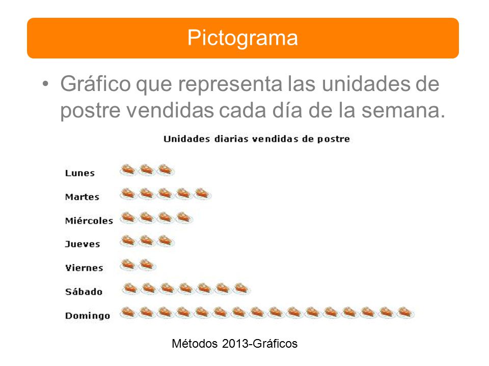 Pictograma Gráfico que representa las unidades de postre vendidas cada día de la semana. Métodos 2013-Gráficos.