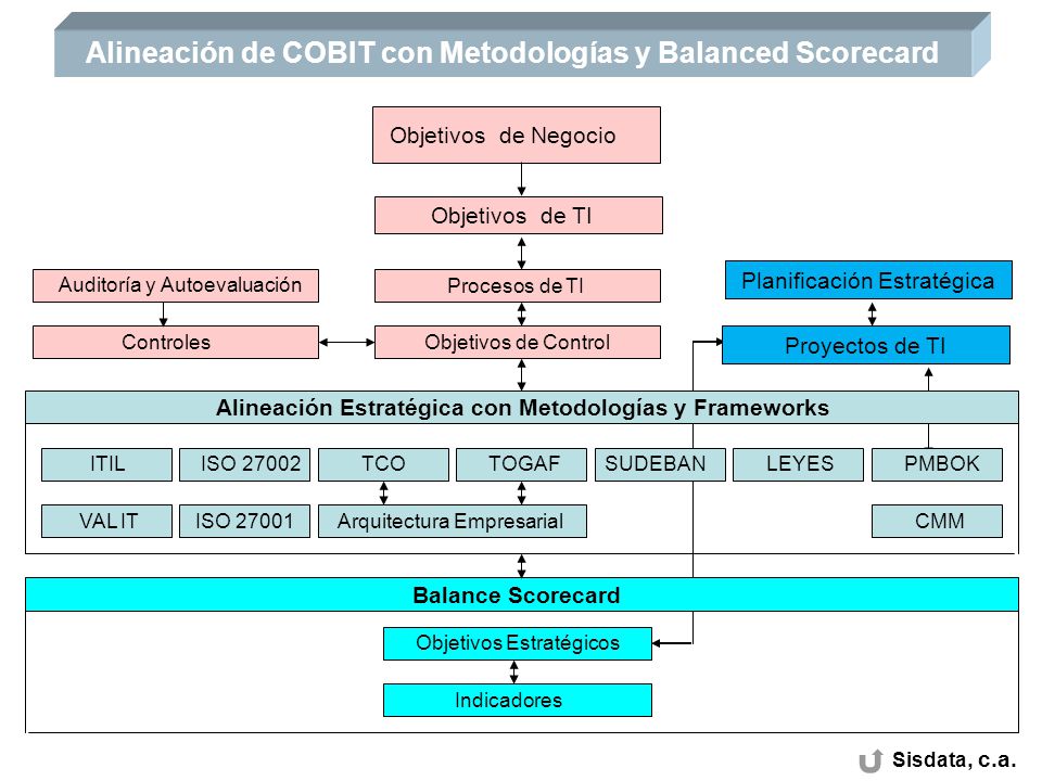 Alineación de COBIT con Metodologías y Balanced Scorecard