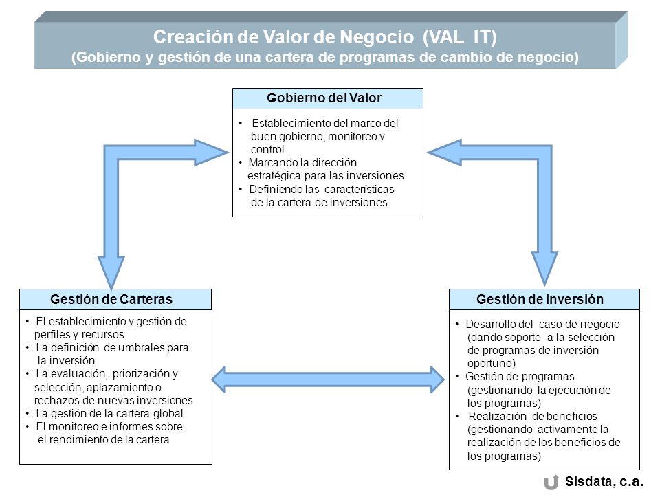 Creación de Valor de Negocio (VAL IT)