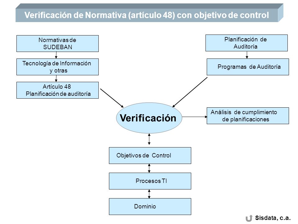 Verificación de Normativa (artículo 48) con objetivo de control