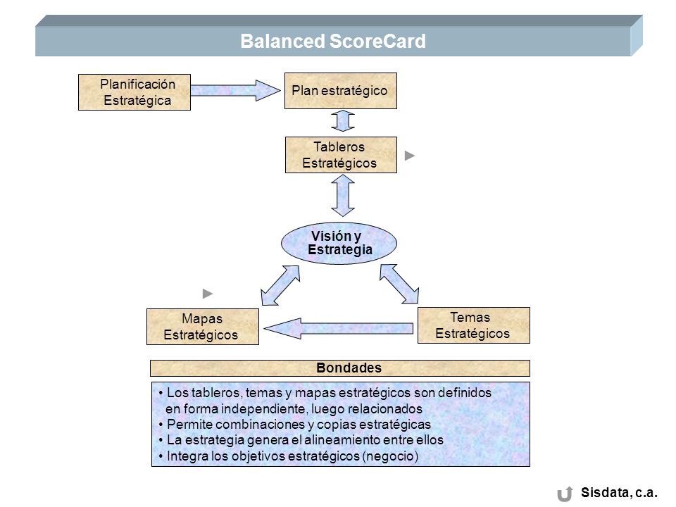 Balanced ScoreCard Planificación Plan estratégico Estratégica Tableros