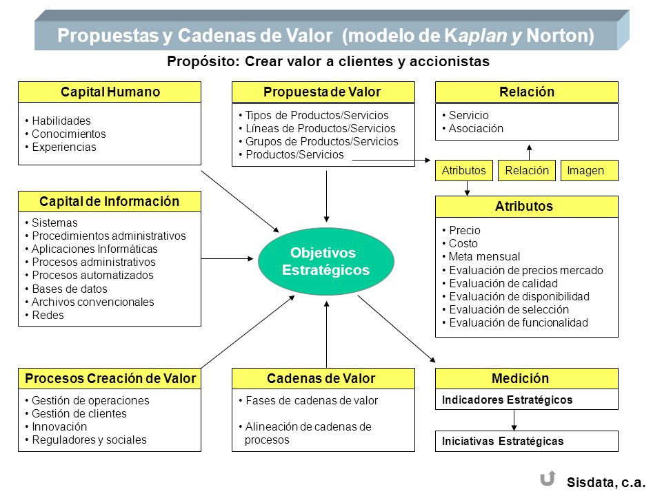 Propuestas y Cadenas de Valor (modelo de Kaplan y Norton)