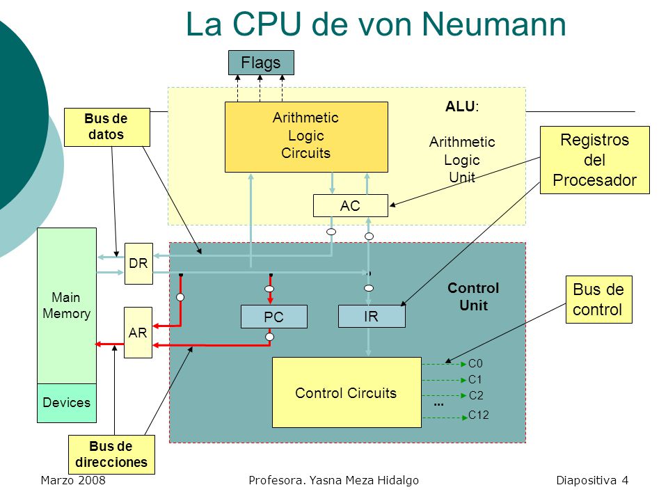 La CPU de von Neumann Flags Registros del Procesador Bus de control