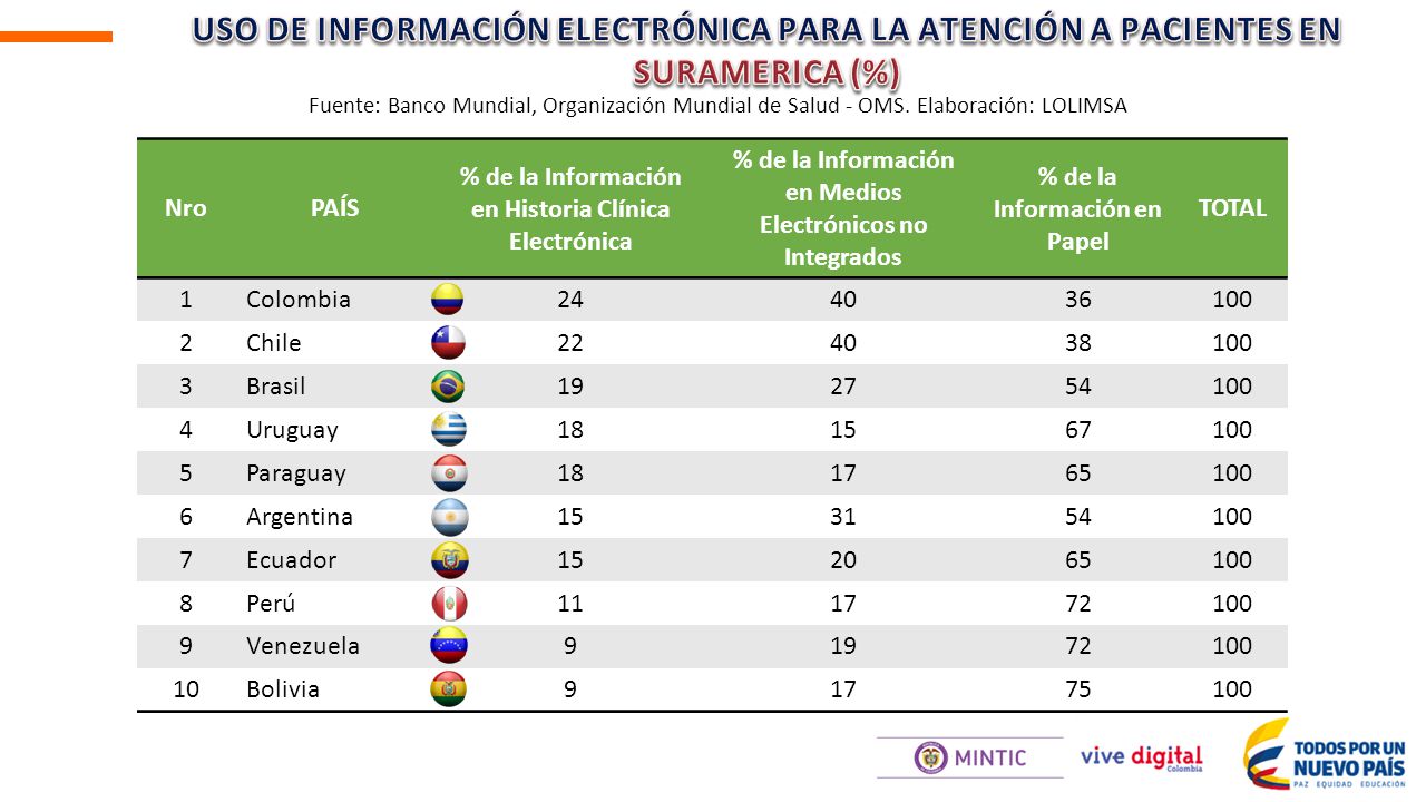 USO DE INFORMACIÓN ELECTRÓNICA PARA LA ATENCIÓN A PACIENTES EN SURAMERICA (%)