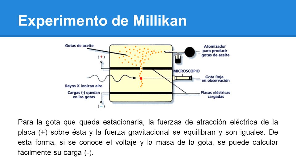 Experimento de Millikan - ppt descargar