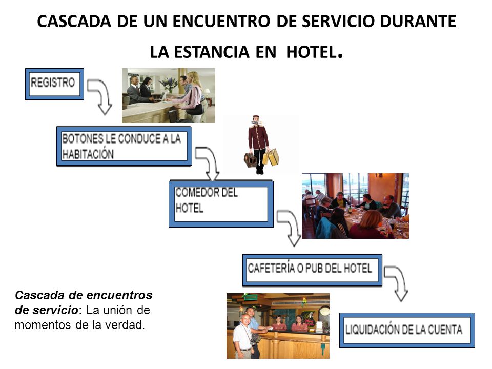 CASCADA DE UN ENCUENTRO DE SERVICIO DURANTE LA ESTANCIA EN HOTEL.