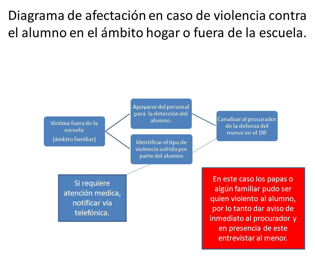 Diagrama de afectación en caso de violencia contra el alumno en el ámbito hogar o fuera de la escuela.