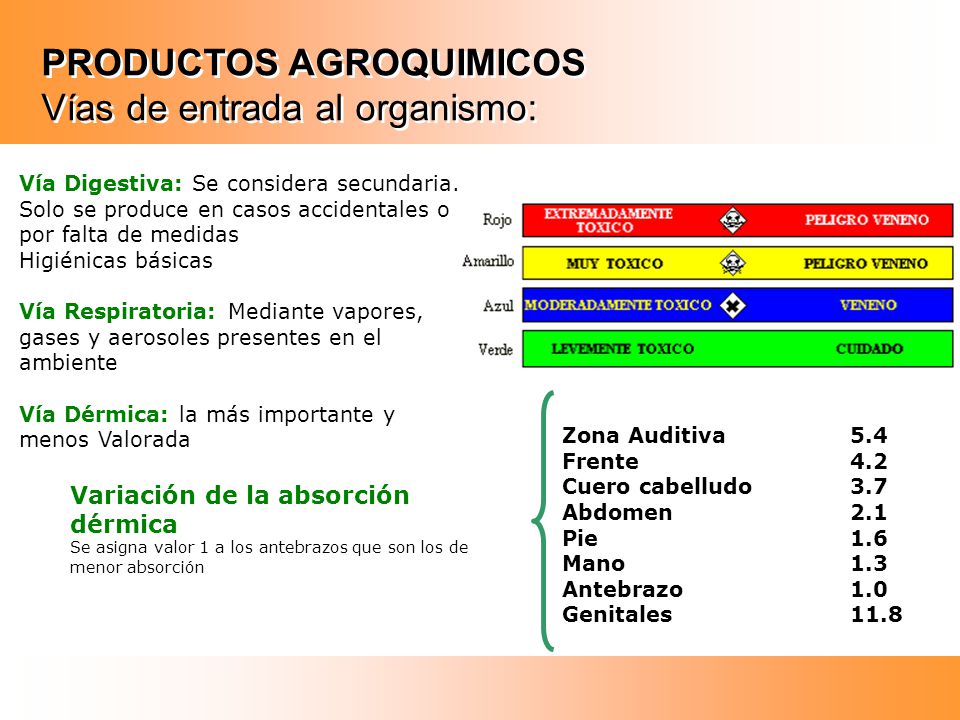 PRODUCTOS AGROQUIMICOS Vías de entrada al organismo: