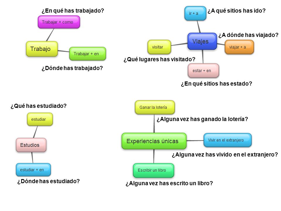 ¿En qué has trabajado ¿A qué sitios has ido ¿A dónde has viajado ¿Qué lugares has visitado ¿Dónde has trabajado