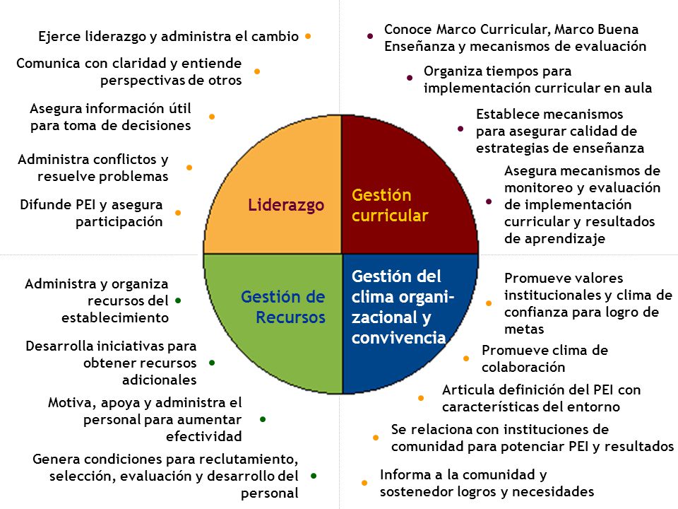 Gestión del clima organi-zacional y convivencia Gestión de Recursos
