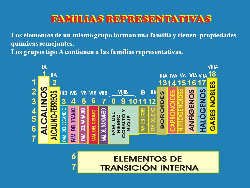 Los elementos de un mismo grupo forman una familia y tienen propiedades
