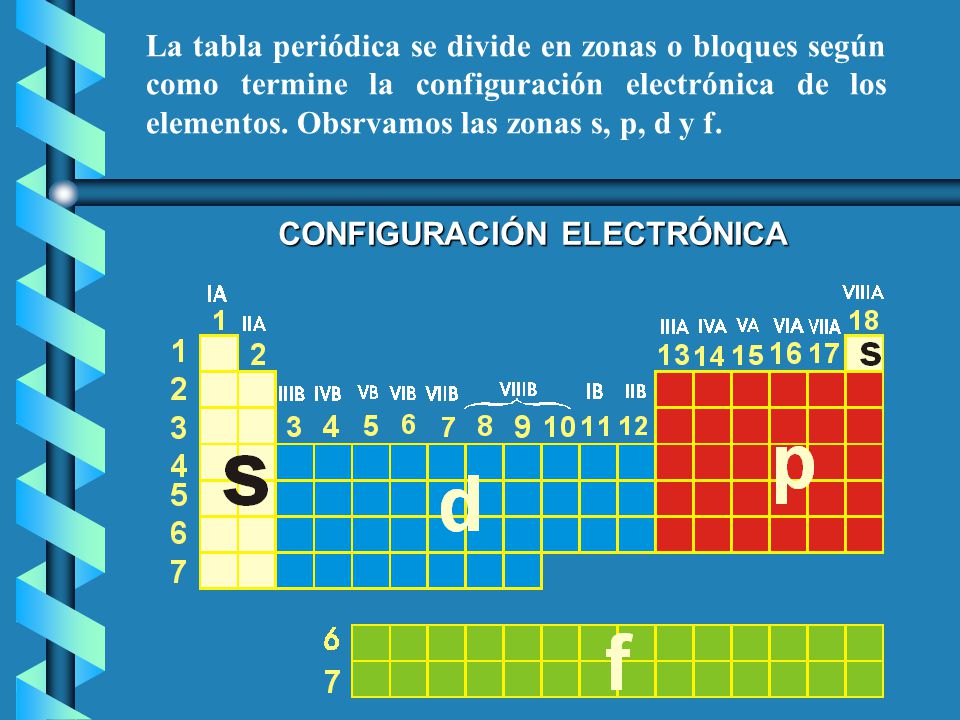 La tabla periódica se divide en zonas o bloques según como termine la configuración electrónica de los elementos. Obsrvamos las zonas s, p, d y f.