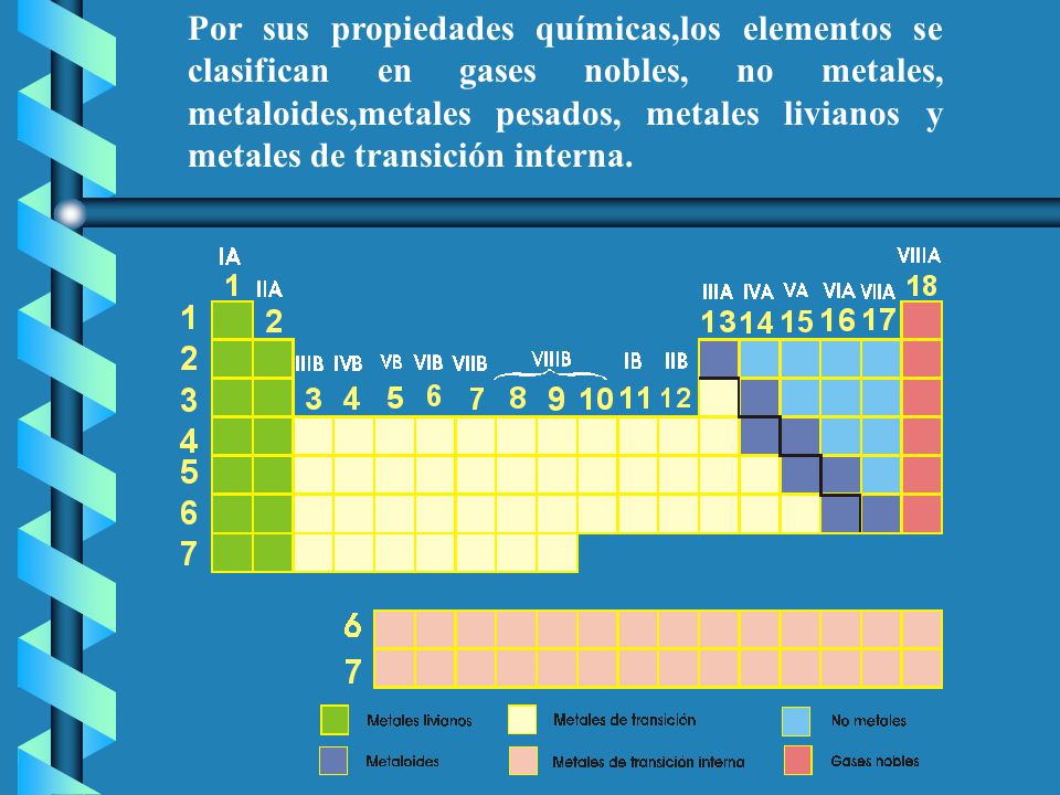 Por sus propiedades químicas,los elementos se clasifican en gases nobles, no metales, metaloides,metales pesados, metales livianos y metales de transición interna.
