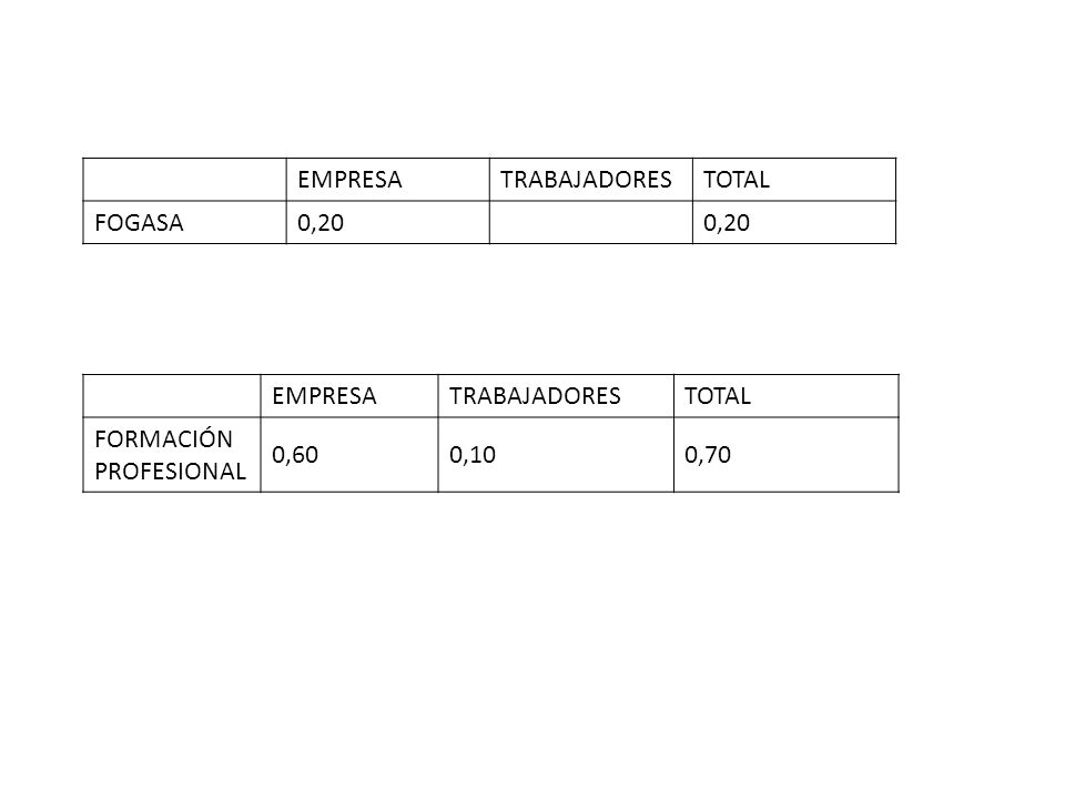 EMPRESA TRABAJADORES. TOTAL. FOGASA. 0,20. EMPRESA. TRABAJADORES. TOTAL. FORMACIÓN PROFESIONAL.