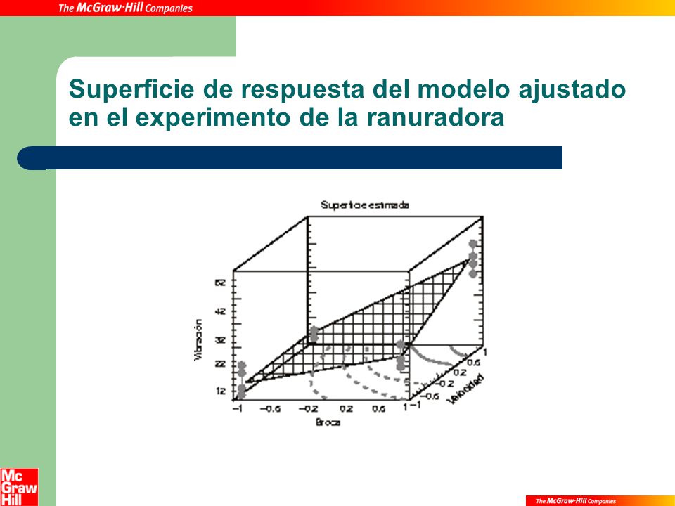 Superficie de respuesta del modelo ajustado en el experimento de la ranuradora