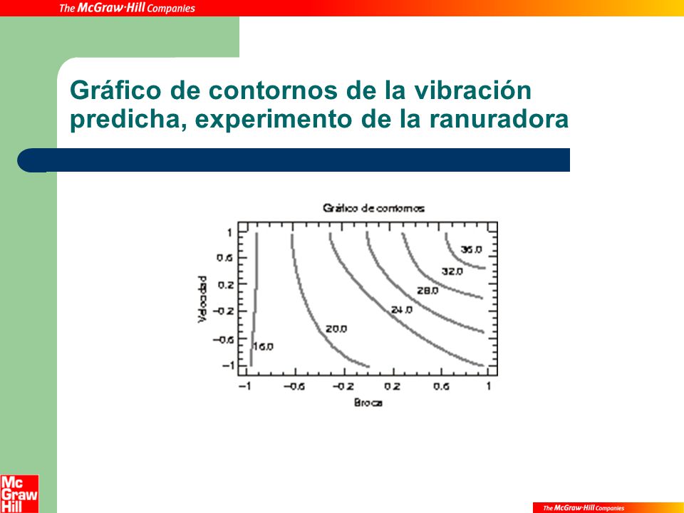 Gráfico de contornos de la vibración predicha, experimento de la ranuradora