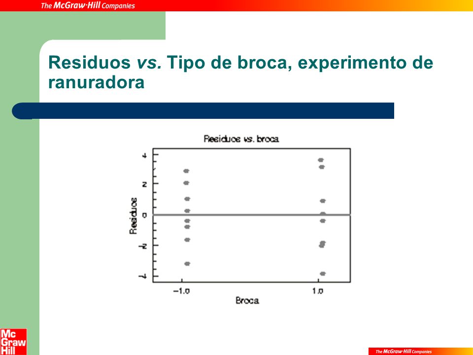Residuos vs. Tipo de broca, experimento de ranuradora