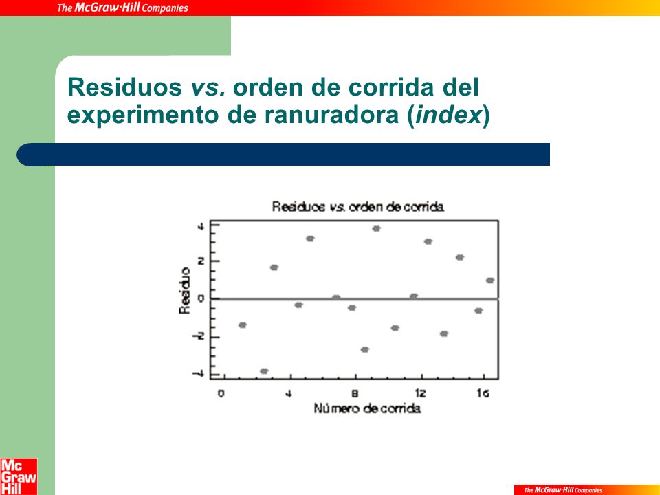 Residuos vs. orden de corrida del experimento de ranuradora (index)