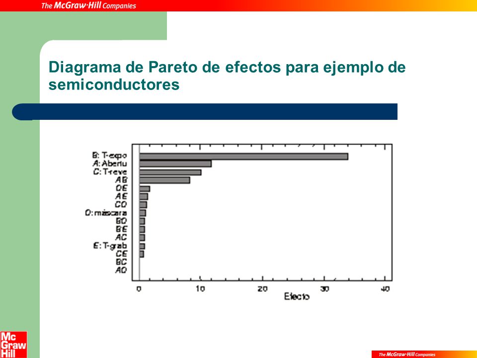 Diagrama de Pareto de efectos para ejemplo de semiconductores