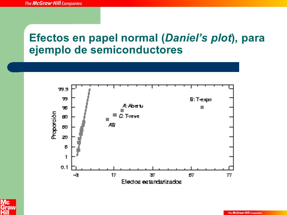 Efectos en papel normal (Daniel’s plot), para ejemplo de semiconductores