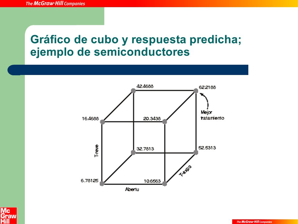 Gráfico de cubo y respuesta predicha; ejemplo de semiconductores