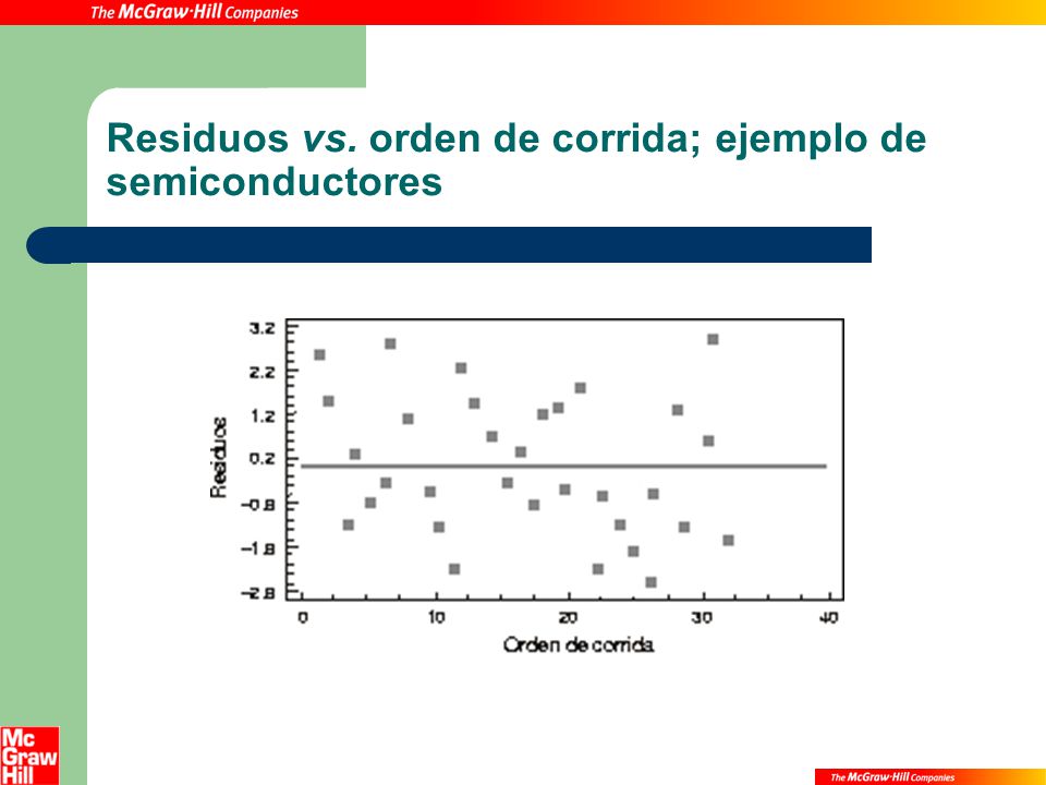Residuos vs. orden de corrida; ejemplo de semiconductores