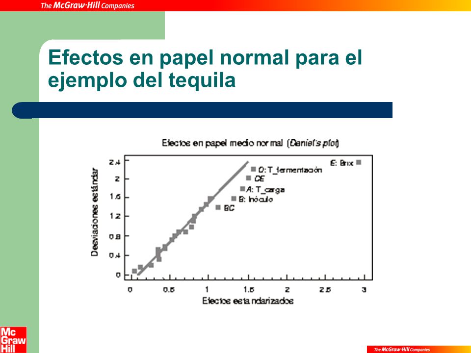 Efectos en papel normal para el ejemplo del tequila