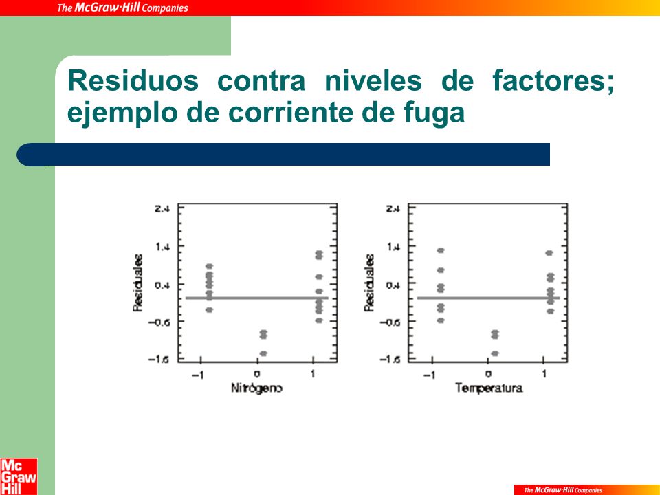 Residuos contra niveles de factores; ejemplo de corriente de fuga