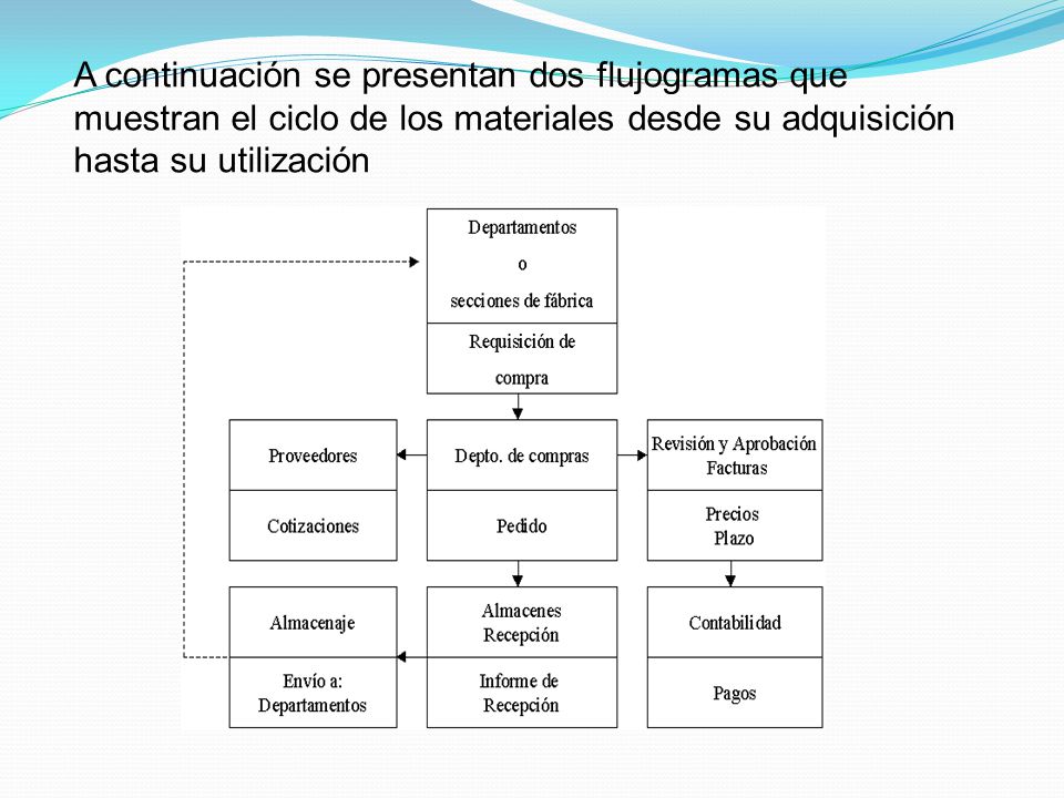 A continuación se presentan dos flujogramas que muestran el ciclo de los materiales desde su adquisición hasta su utilización