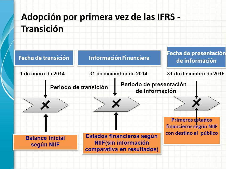 Adopción por primera vez de las IFRS - Transición
