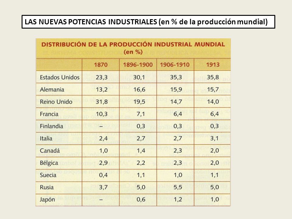LAS NUEVAS POTENCIAS INDUSTRIALES (en % de la producción mundial)
