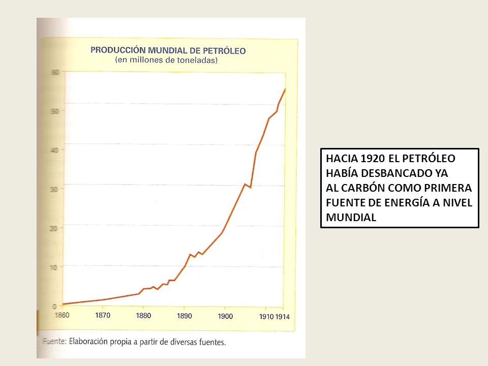 HACIA 1920 EL PETRÓLEO HABÍA DESBANCADO YA AL CARBÓN COMO PRIMERA FUENTE DE ENERGÍA A NIVEL MUNDIAL