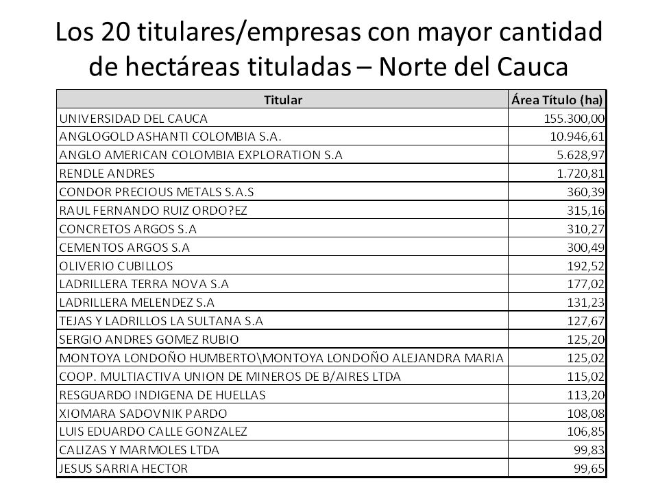 Los 20 titulares/empresas con mayor cantidad de hectáreas tituladas – Norte del Cauca