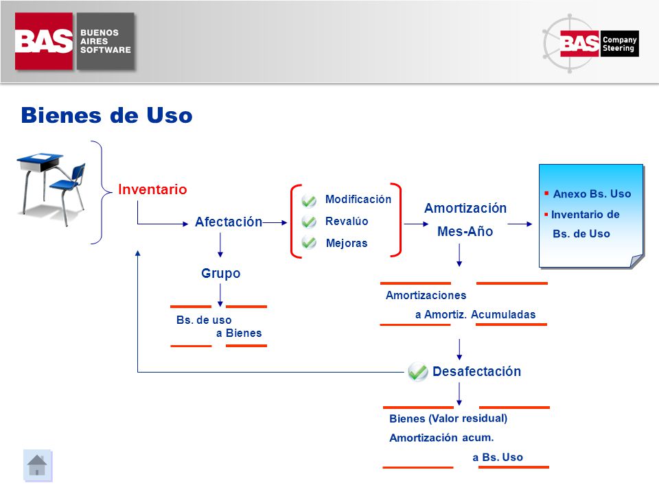 Bienes de Uso Inventario Anexo Bs. Uso Amortización Mes-Año Afectación