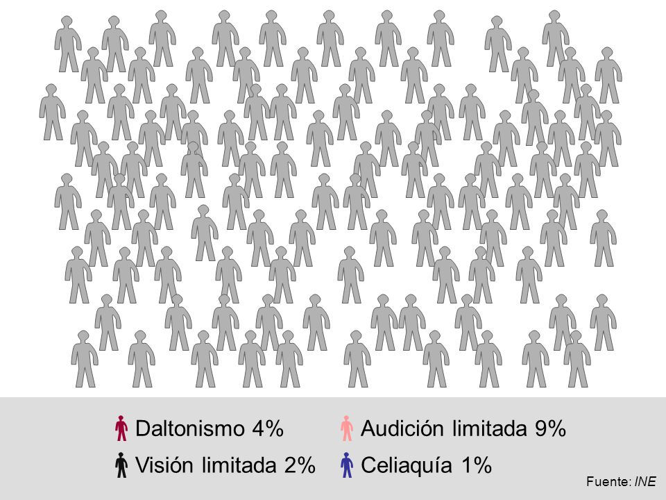 Daltonismo 4% Audición limitada 9% Visión limitada 2% Celiaquía 1%