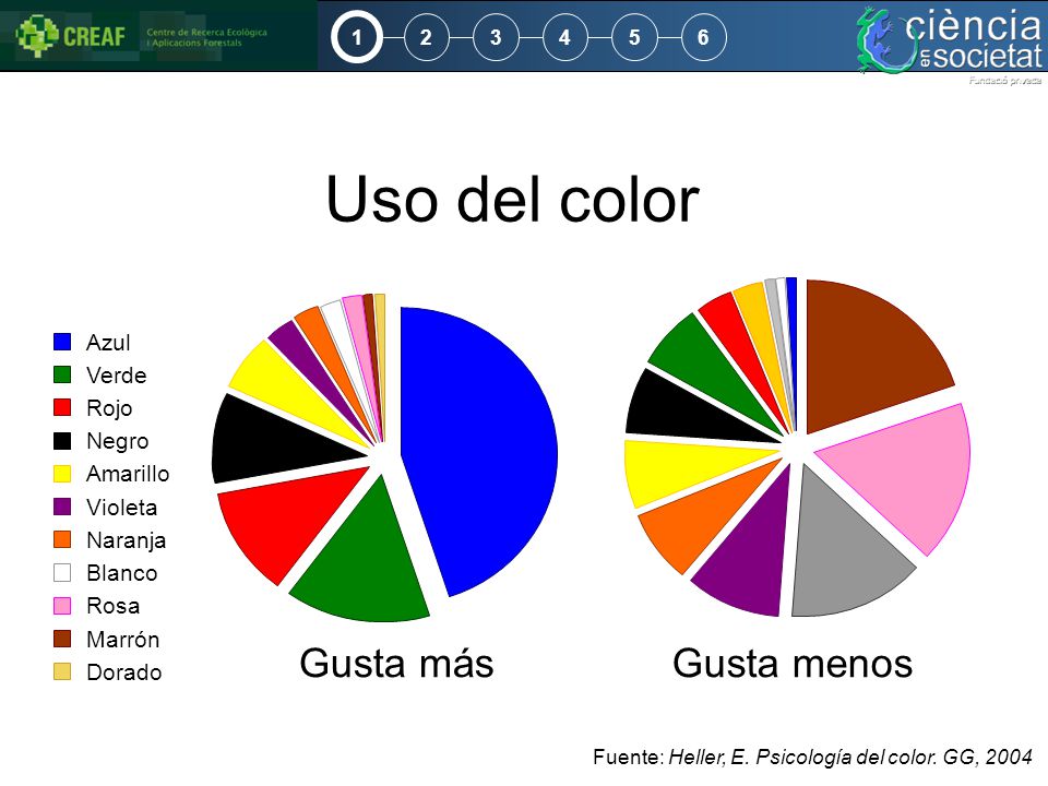 Uso del color Gusta menos Gusta más Azul Verde Rojo Negro Amarillo