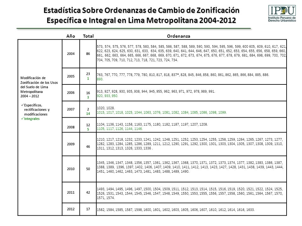 Estadística Sobre Ordenanzas de Cambio de Zonificación Específica e Integral en Lima Metropolitana