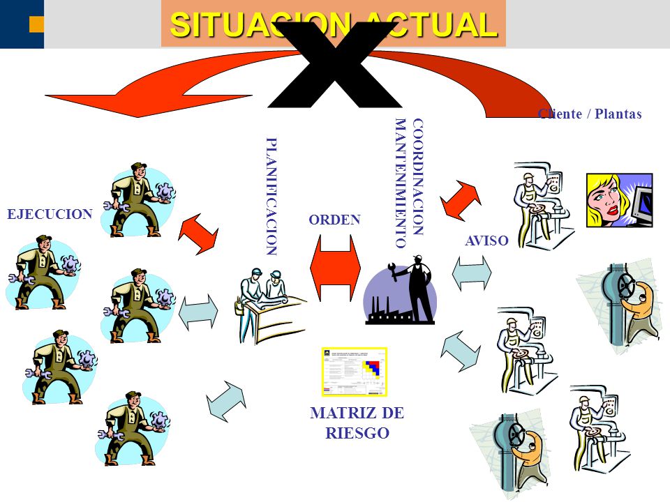 SITUACION ACTUAL X MATRIZ DE RIESGO Cliente / Plantas COORDINACION