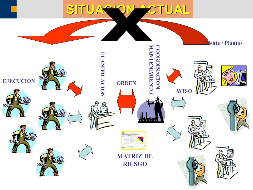 SITUACION ACTUAL X MATRIZ DE RIESGO Cliente / Plantas COORDINACION