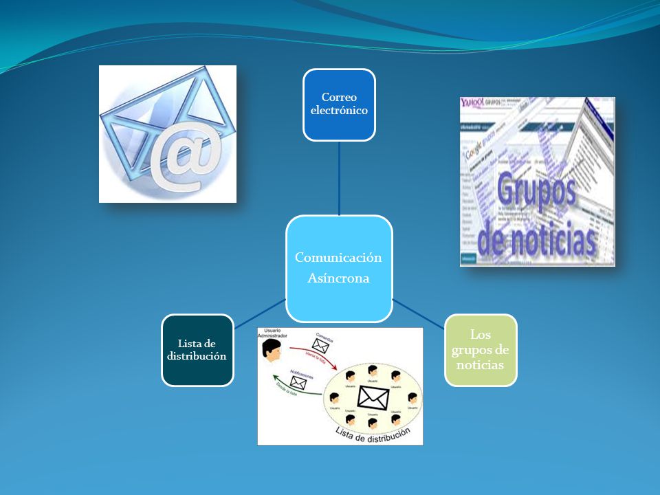 Comunicación Asíncrona Los grupos de noticias Correo electrónico