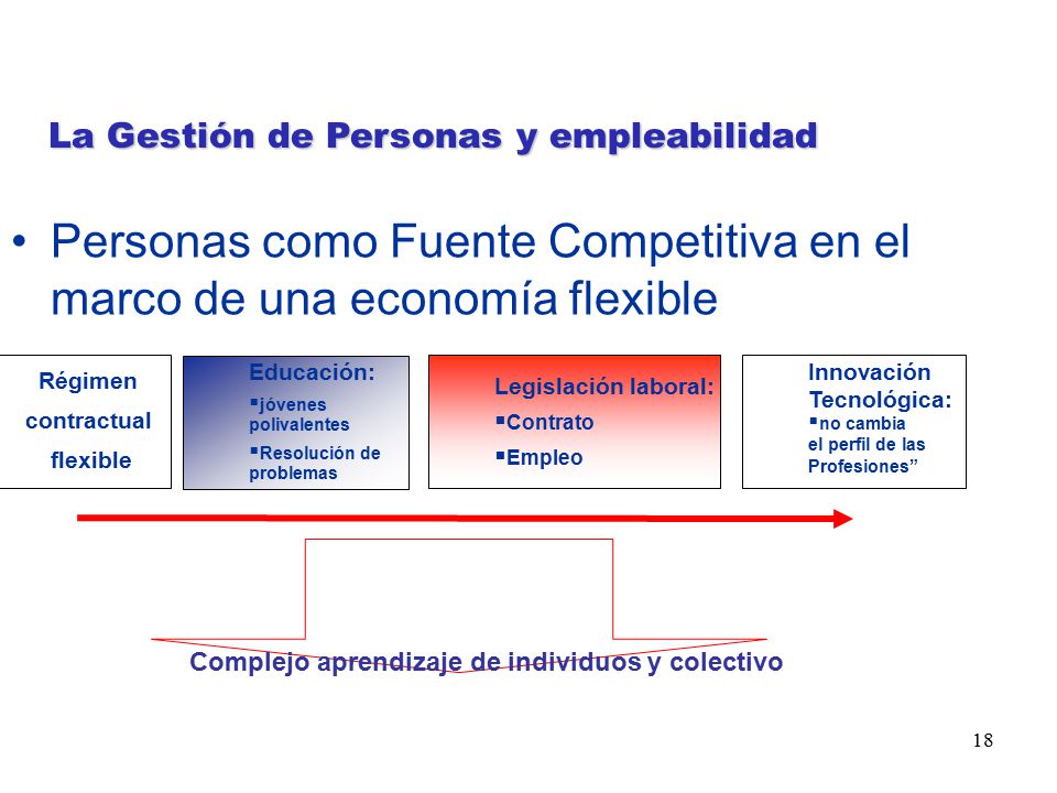 Personas como Fuente Competitiva en el marco de una economía flexible