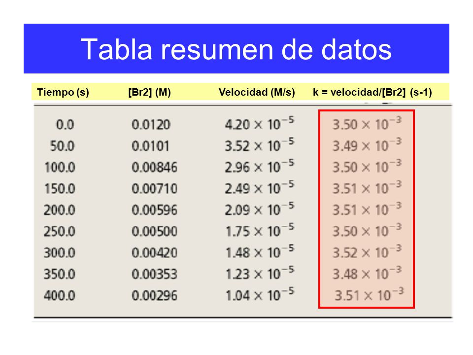 Tabla resumen de datos Tiempo (s) [Br2] (M) Velocidad (M/s) k = velocidad/[Br2] (s-1)