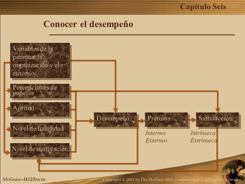 Conocer el desempeño Variables de la persona, la organización y el entorno. Percepciones de papeles.