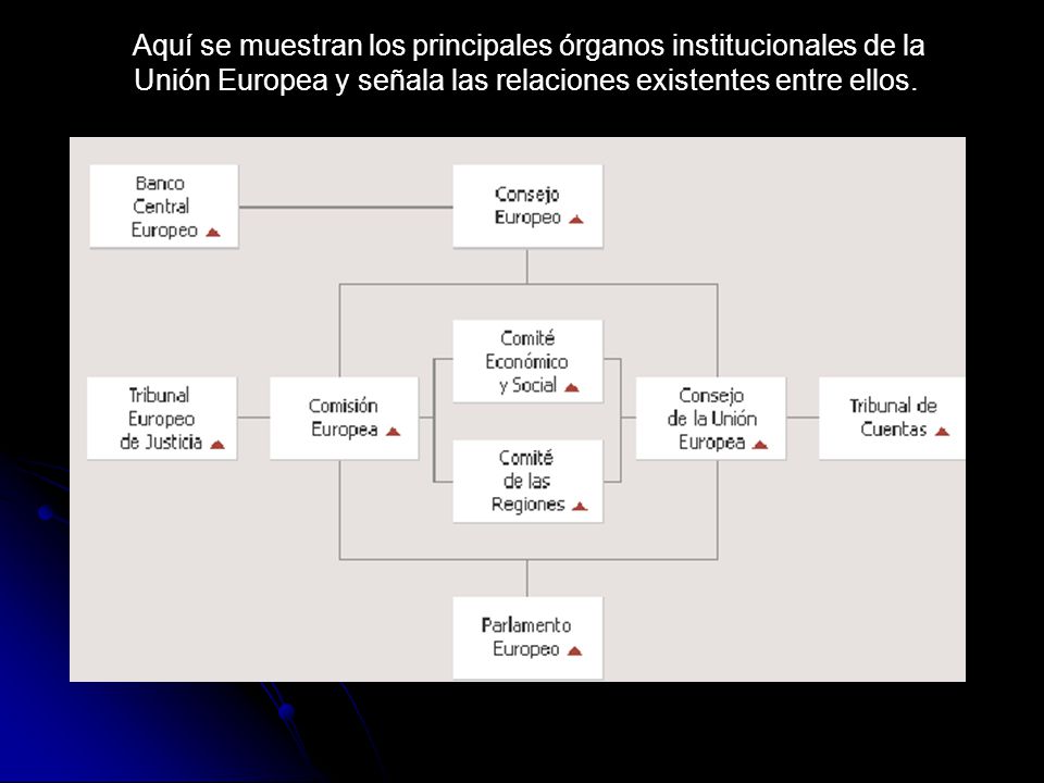 Aquí se muestran los principales órganos institucionales de la Unión Europea y señala las relaciones existentes entre ellos.