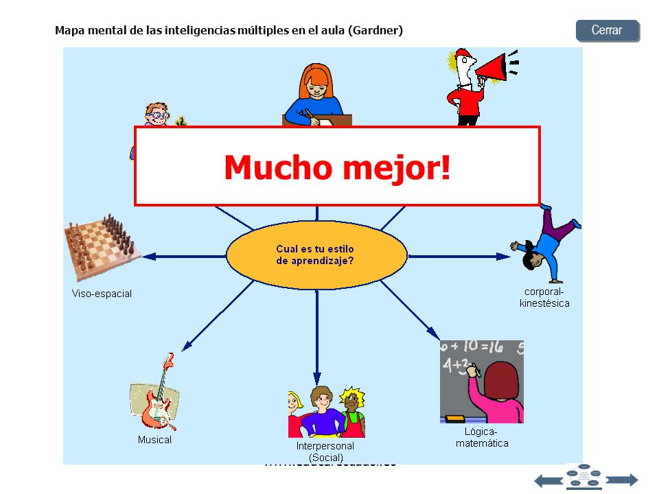 Mapa mental de las inteligencias múltiples en el aula (Gardner)