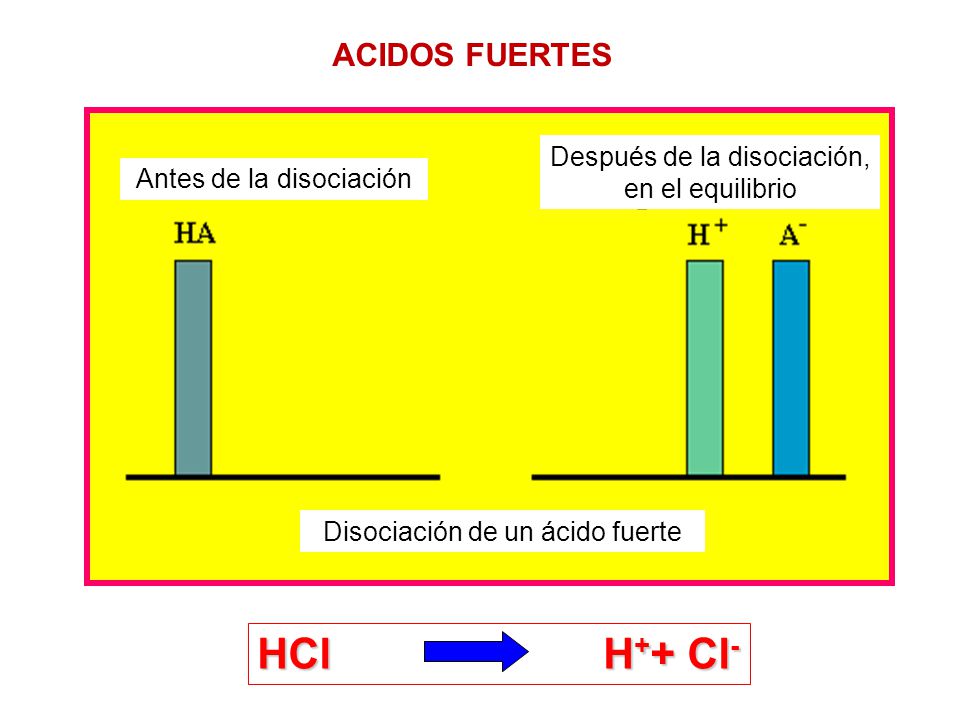 HCl H++ Cl- ACIDOS FUERTES Después de la disociación, en el equilibrio