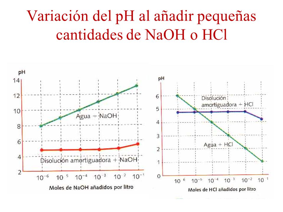 Variación del pH al añadir pequeñas cantidades de NaOH o HCl