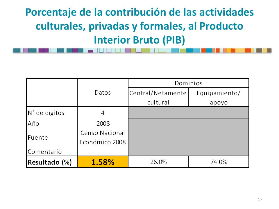 Porcentaje de la contribución de las actividades culturales, privadas y formales, al Producto Interior Bruto (PIB)