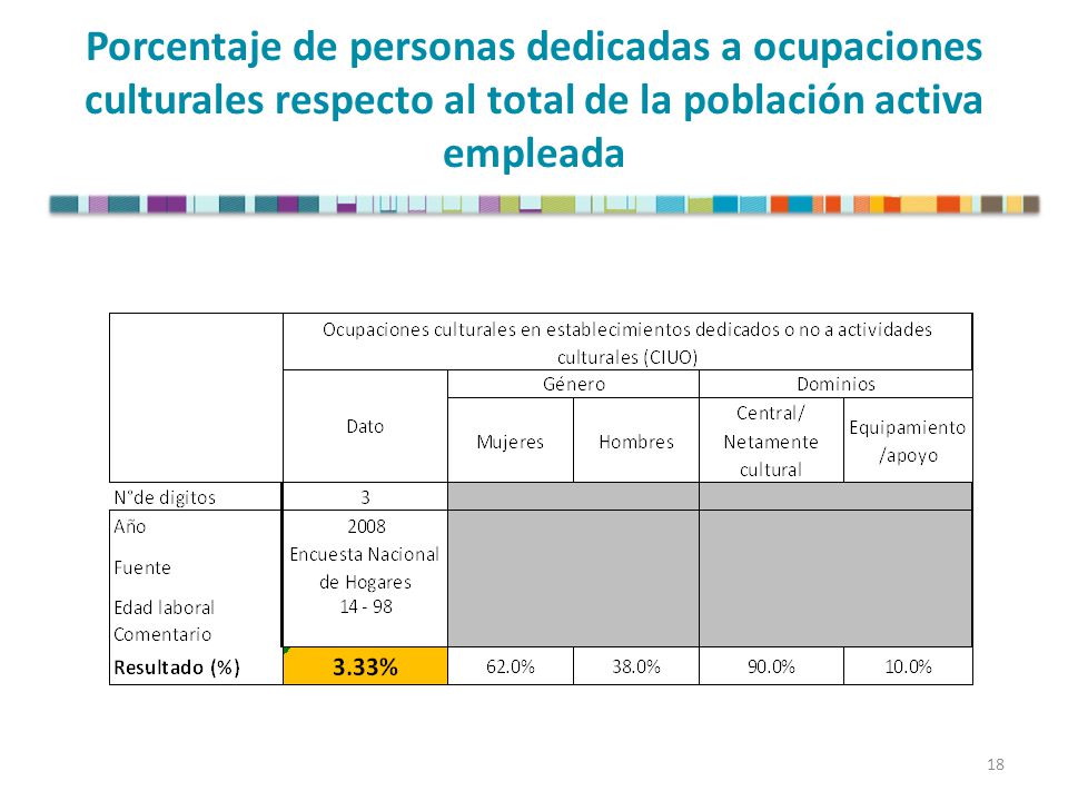 Porcentaje de personas dedicadas a ocupaciones culturales respecto al total de la población activa empleada